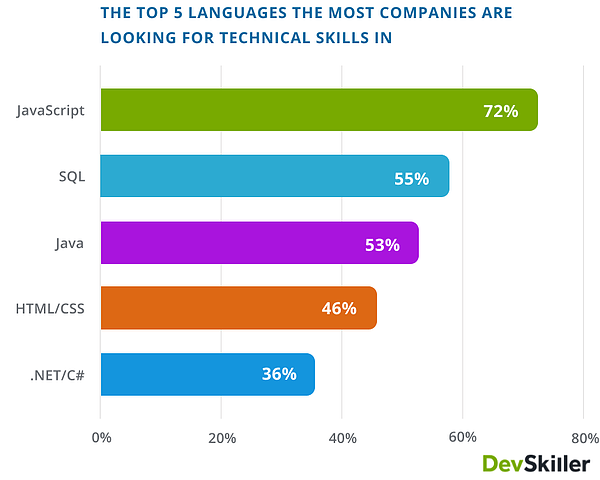 devskiller 企業がコーディングに求める言語は何か