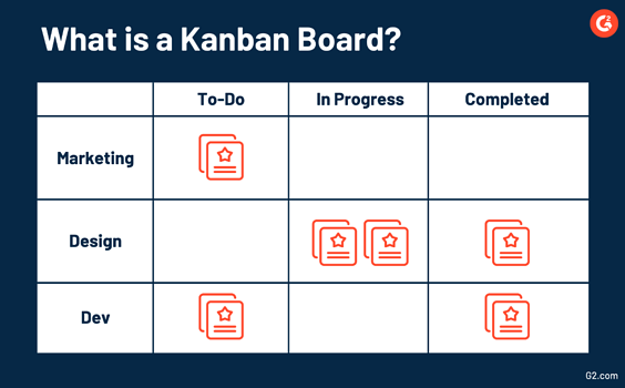 Cum se utilizează managementul de proiect Kanban