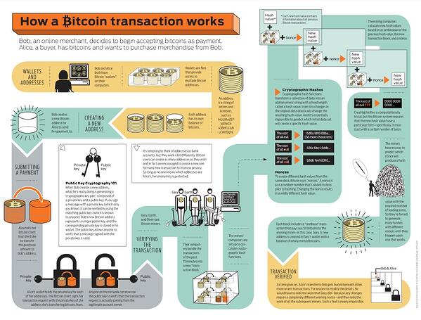 fluxograma de transações bitcoin