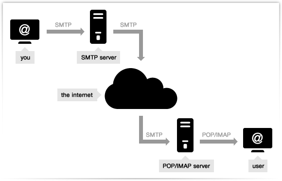 SMTP في Gmail