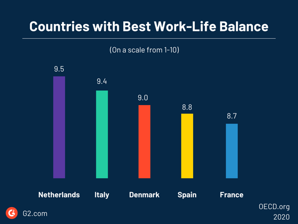 Länder mit der besten Work-Life-Balance