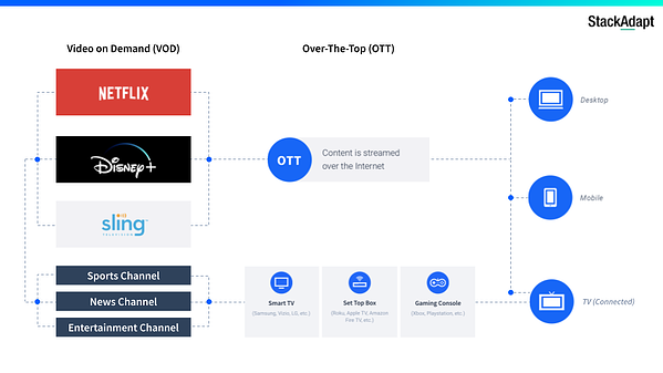 services de streaming utilisant ott