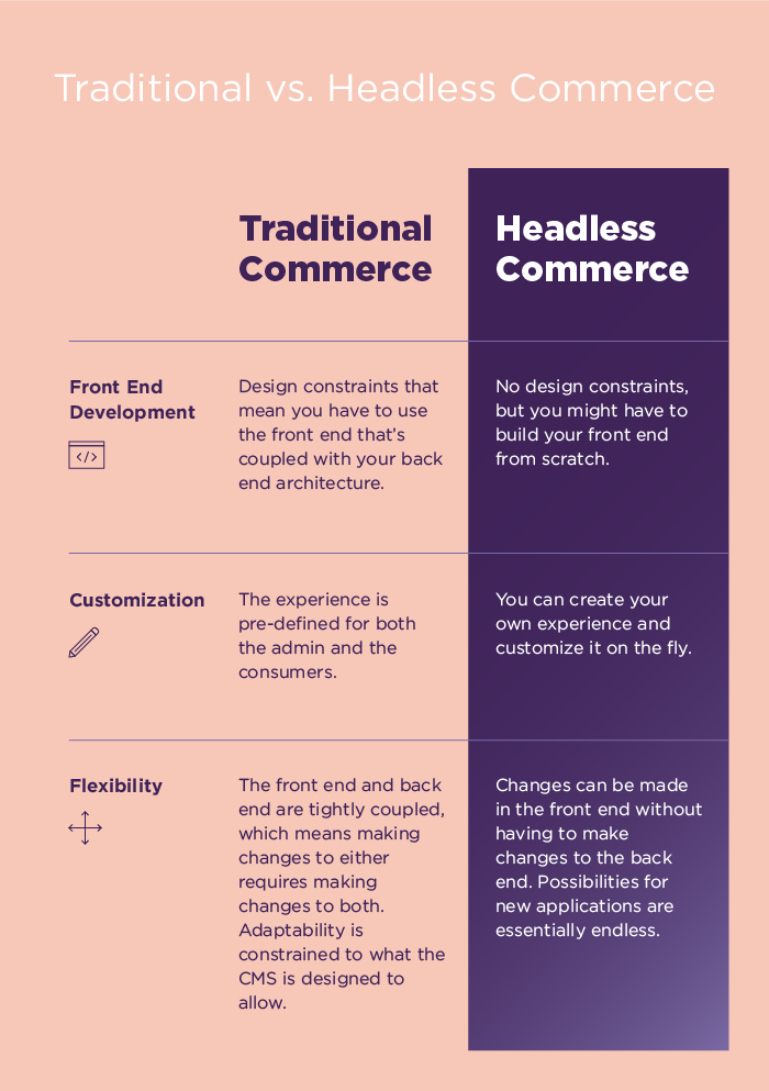 commerce traditionnel vs commerce sans tête