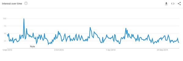graphique des intérêts dans le temps