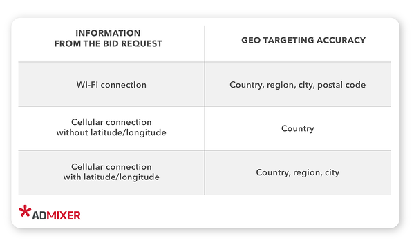 precisione del targeting geografico