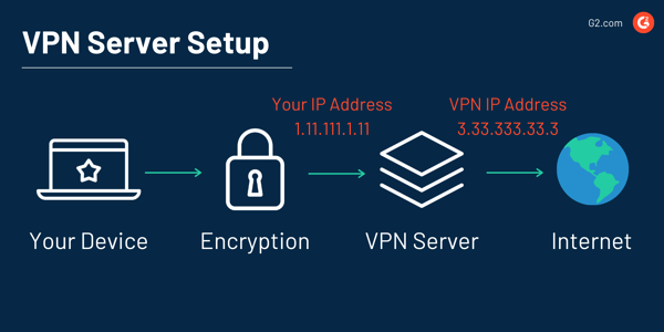 VPN-Server einrichten