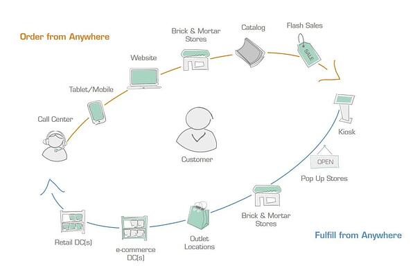 Omnichannel-Ansatz