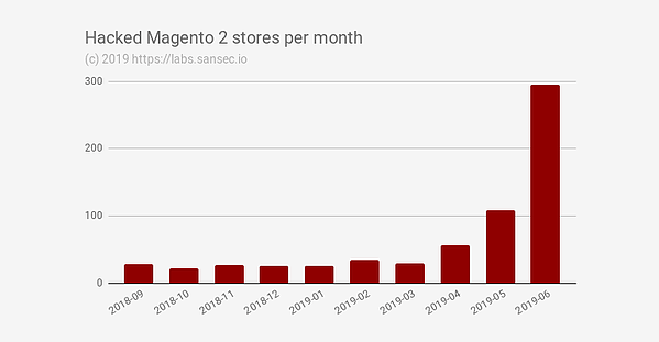 入侵了 magento 2 家商店