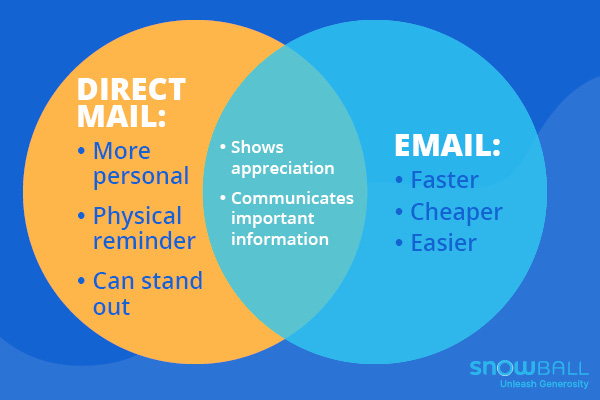 e-mail vs poștă directă