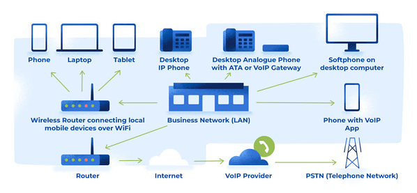 دليل voip