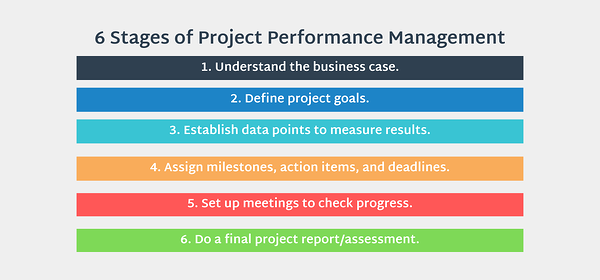 Phasen des Projektmanagements