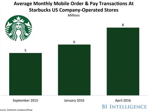 pedido móvel mensal e transações starbucks