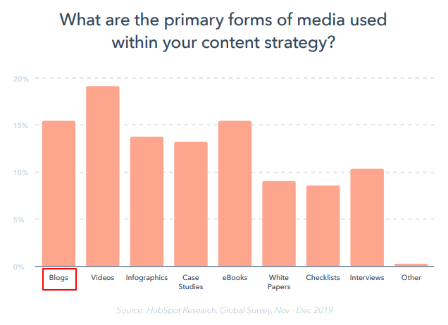 blogging hubspot