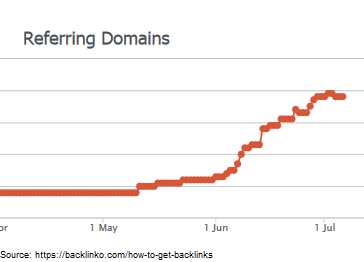 การอ้างอิงโดเมน backlinko
