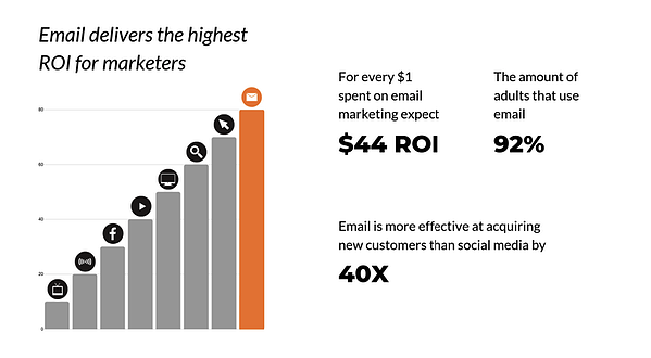 e-mail ROI