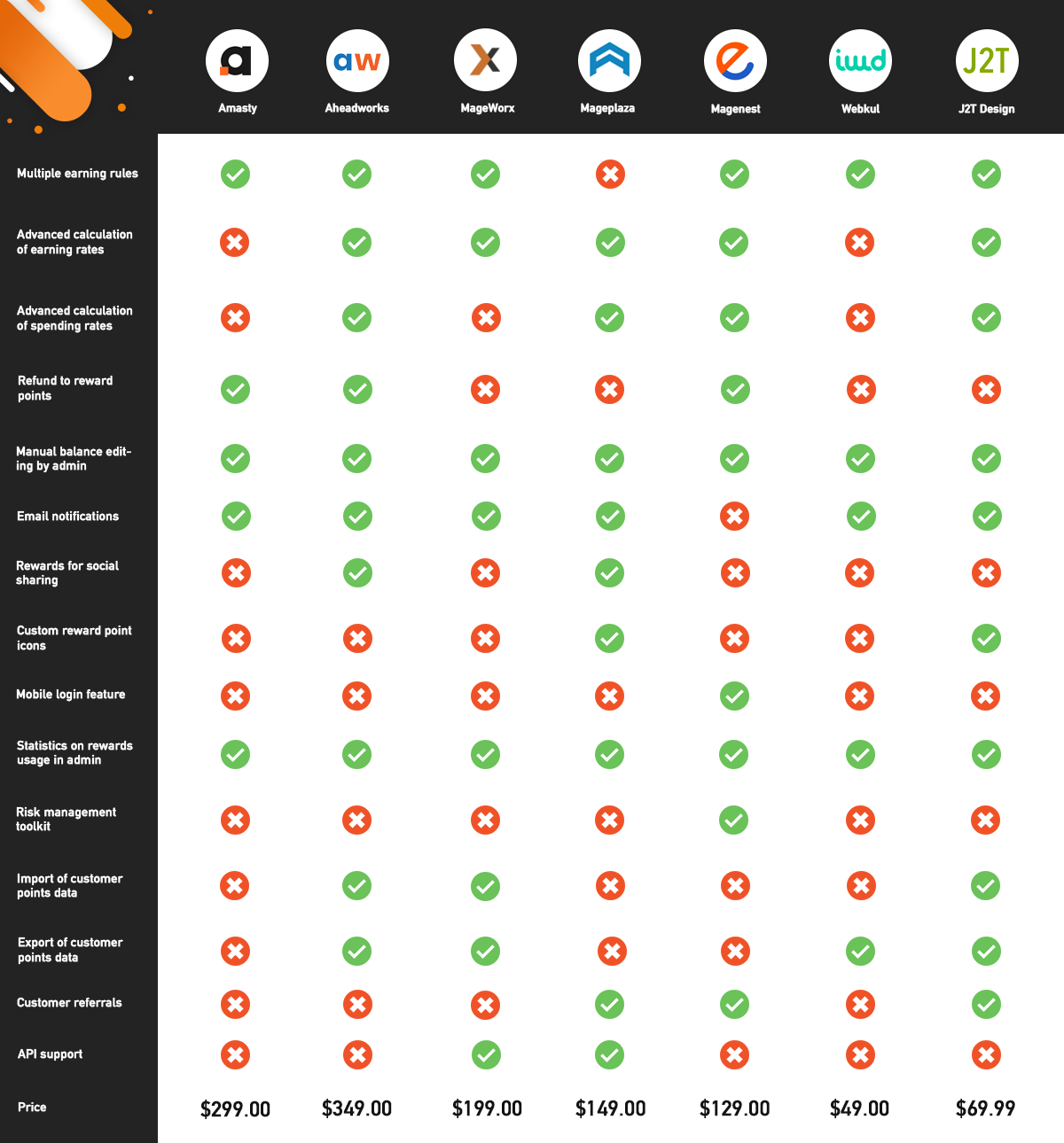 Top 7 extensii de puncte de recompensă Magento 2