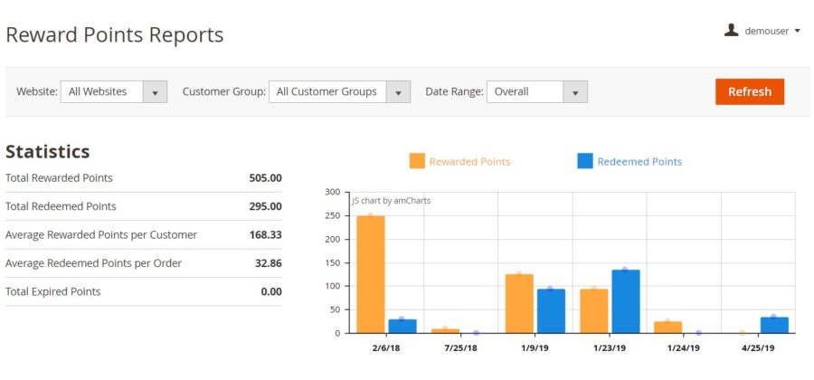 Top 7 extensii de puncte de recompensă Magento 2 | MageWorx Magento Blog