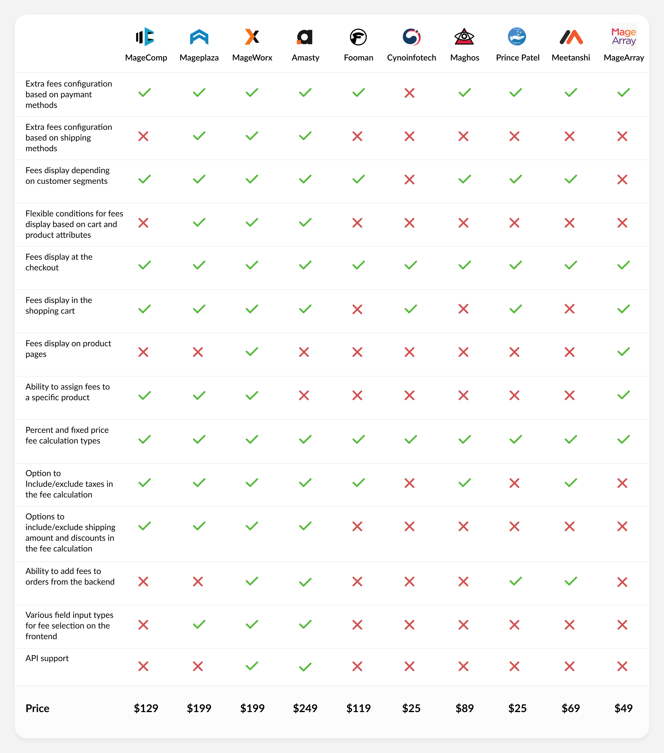 ส่วนขยายพิเศษและค่าธรรมเนียมการชำระเงิน 10 อันดับแรกของ Magento 2 | บล็อก MageWorx