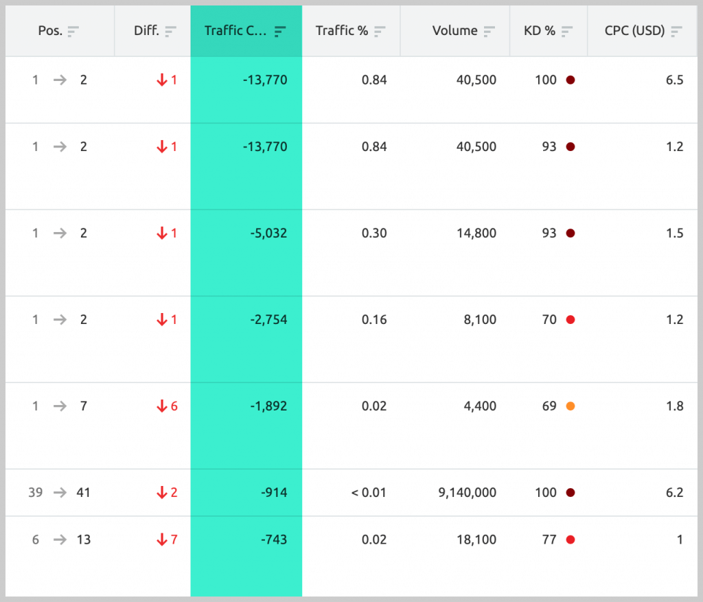 Captura de pantalla de Semrush que muestra la disminución del tráfico