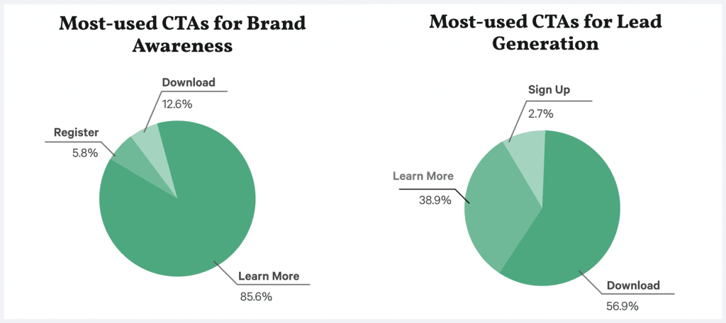 b2b จ่ายมาตรฐานโซเชียล facebook ctas