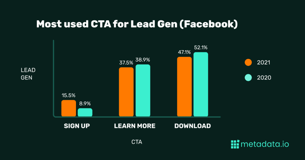 Facebook'ta Lead Gen için en çok kullanılan CTA