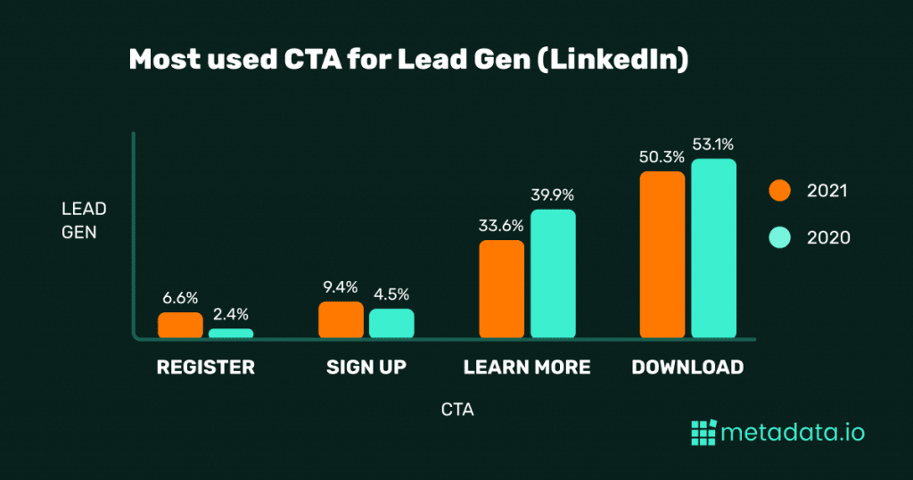 Linkedin lider gen ctas