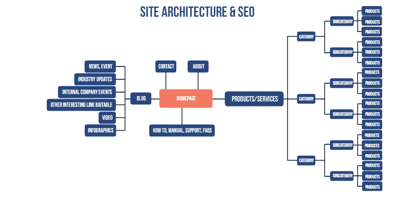 arhitectura site-ului si seo