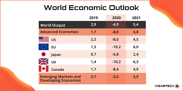 perspectiva económica mundial