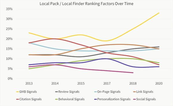 facteurs de classement locaux