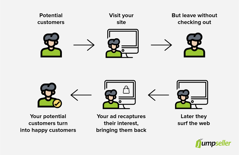 historia de retargeting