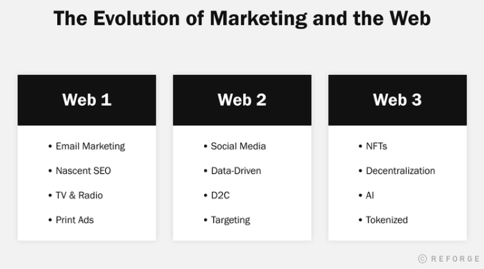 Web3-Marketing-Strategie | Entwicklung des Marketings | Reforge.com