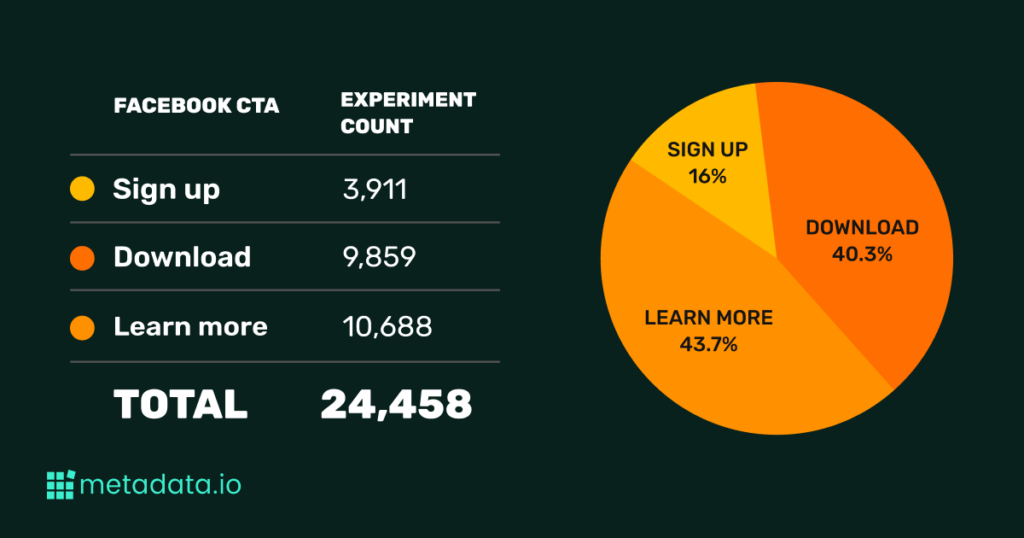 Call-to-Action-Daten von Facebook-Werbebenchmarks