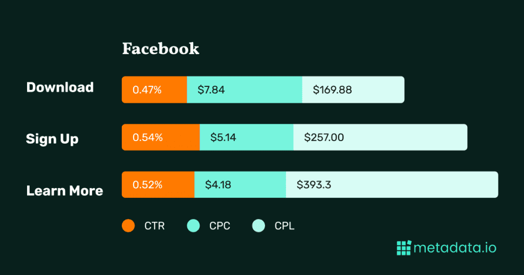 B2B Paid Social Benchmarks Facebook-Zusammenfassung