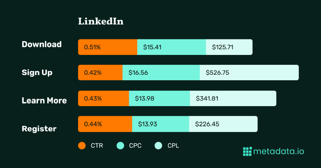 linkedin 广告基准汇总数据