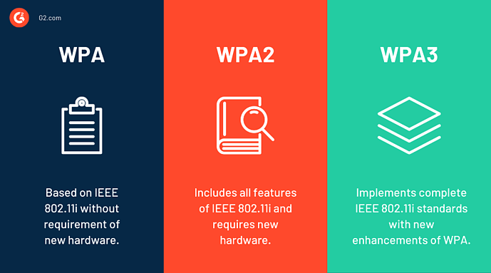 ความแตกต่างระหว่าง WPA WPA2 และ WPA3