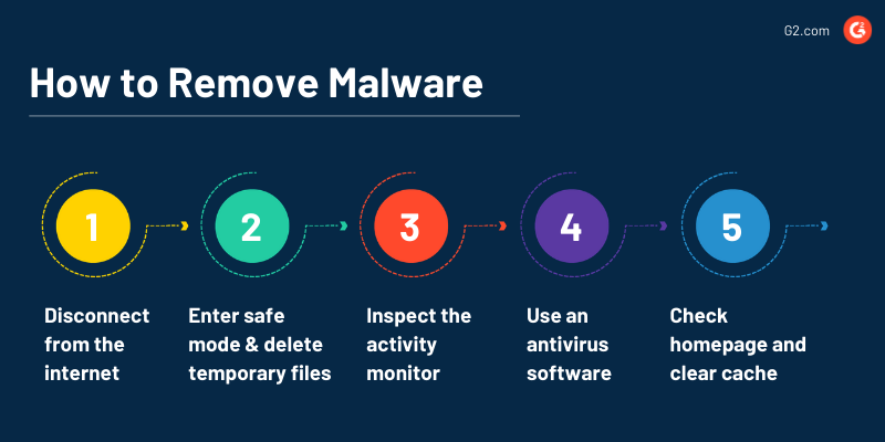 cum să eliminați malware