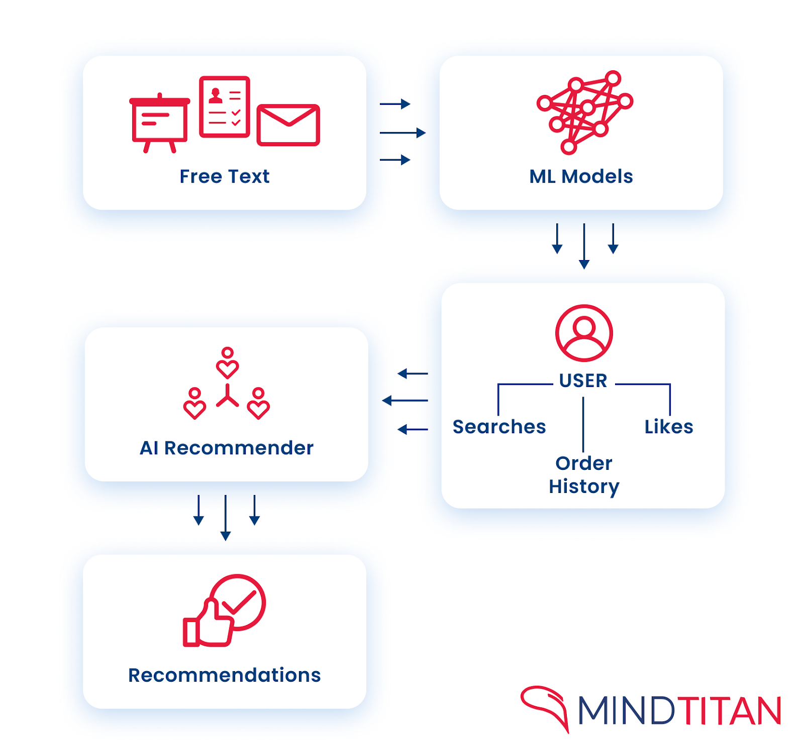 Машинное обучение чат-бота MindTitan