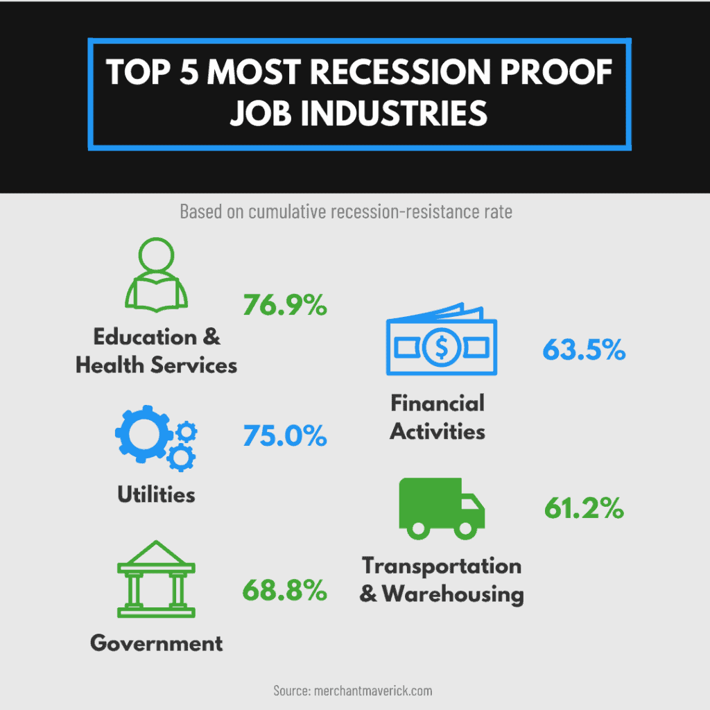 la mayoría de los trabajos a prueba de recesión