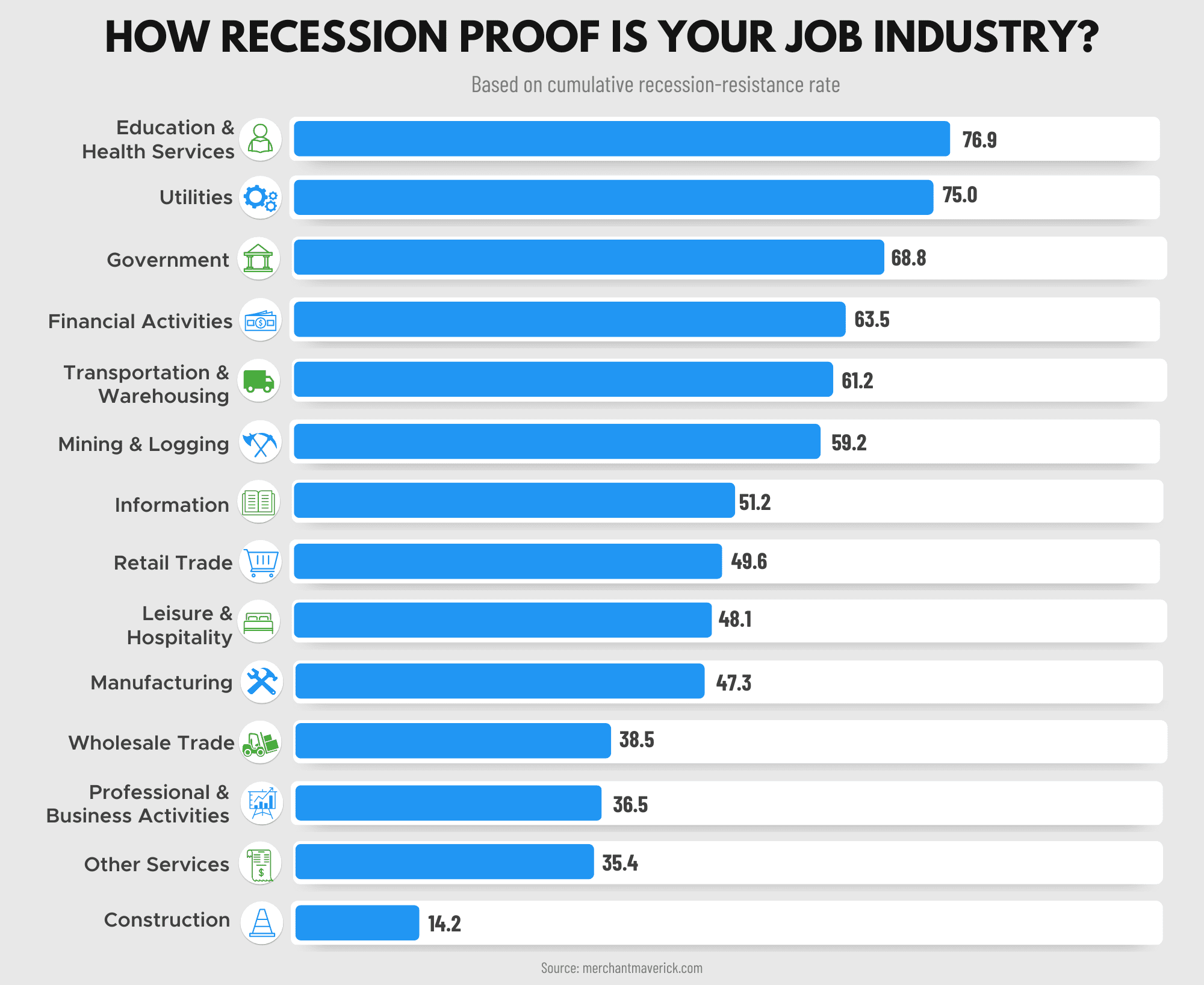 industrias a prueba de recesión