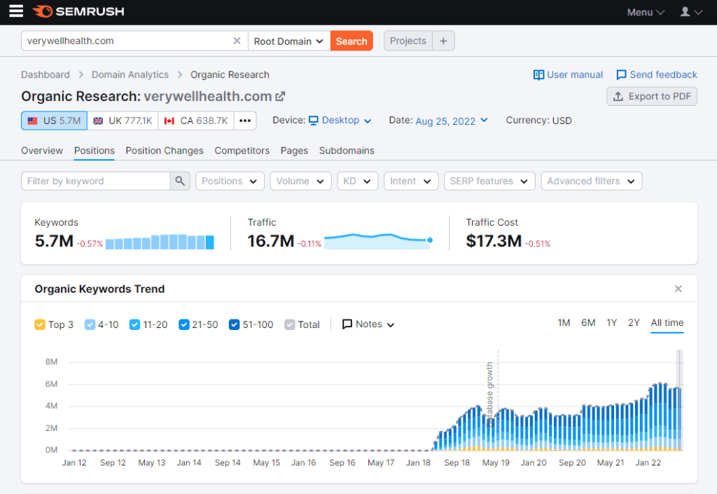 Semrush.com での verywellhealth.com の有機的な可視性のスクリーンショット。
