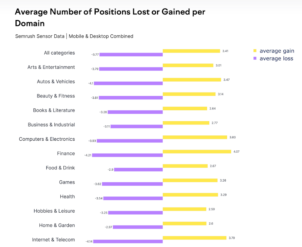 损失或获得的平均头寸 Average Positions Lost or Gained