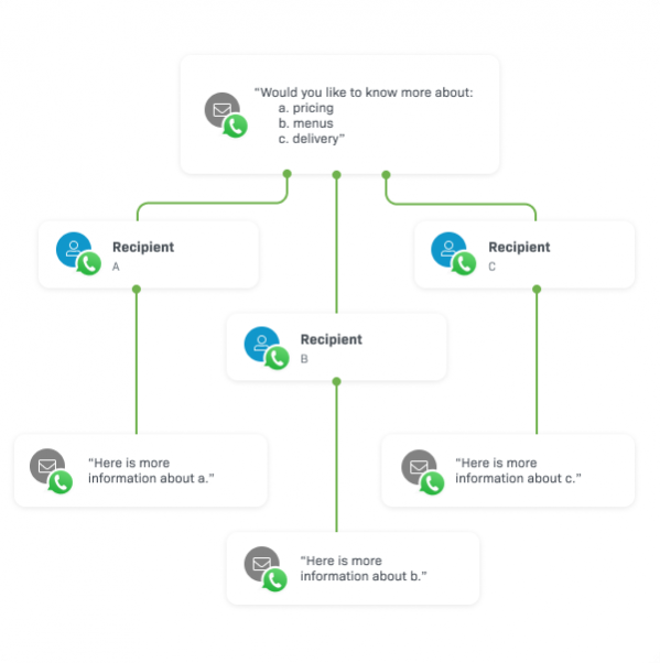 Flux de lucru automatizat cu mesaje WhatsApp. Următoarele mesaje sunt automatizate pe baza răspunsului destinatarului. primul mesaj include un sondaj și