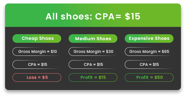 CPA-product-total-margin