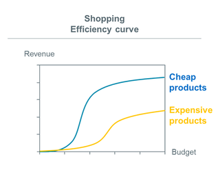 Obniż ceny w Zakupach Google Decrease Prices in Google Shopping