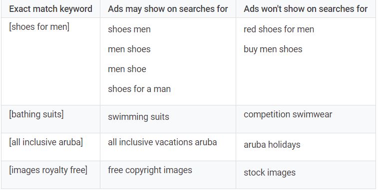 Tot ce_de_ve_trebuie_pentru_înțelegerea_rolul_cuvintelor_cheie_în_varianțele_închise_Google_Ads