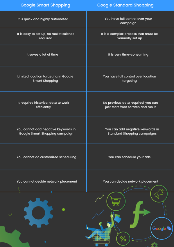 Google Smart Shopping vs Google Shopping standard