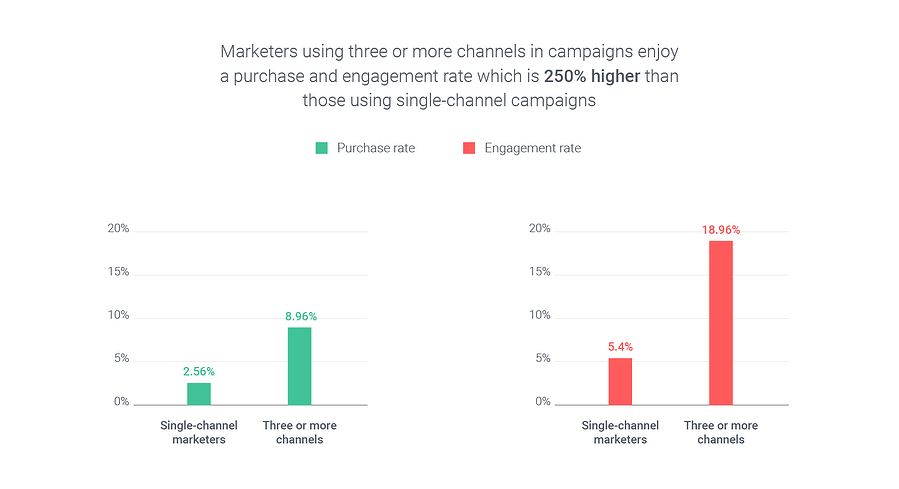 kaldıraç_omnichannel_marketing