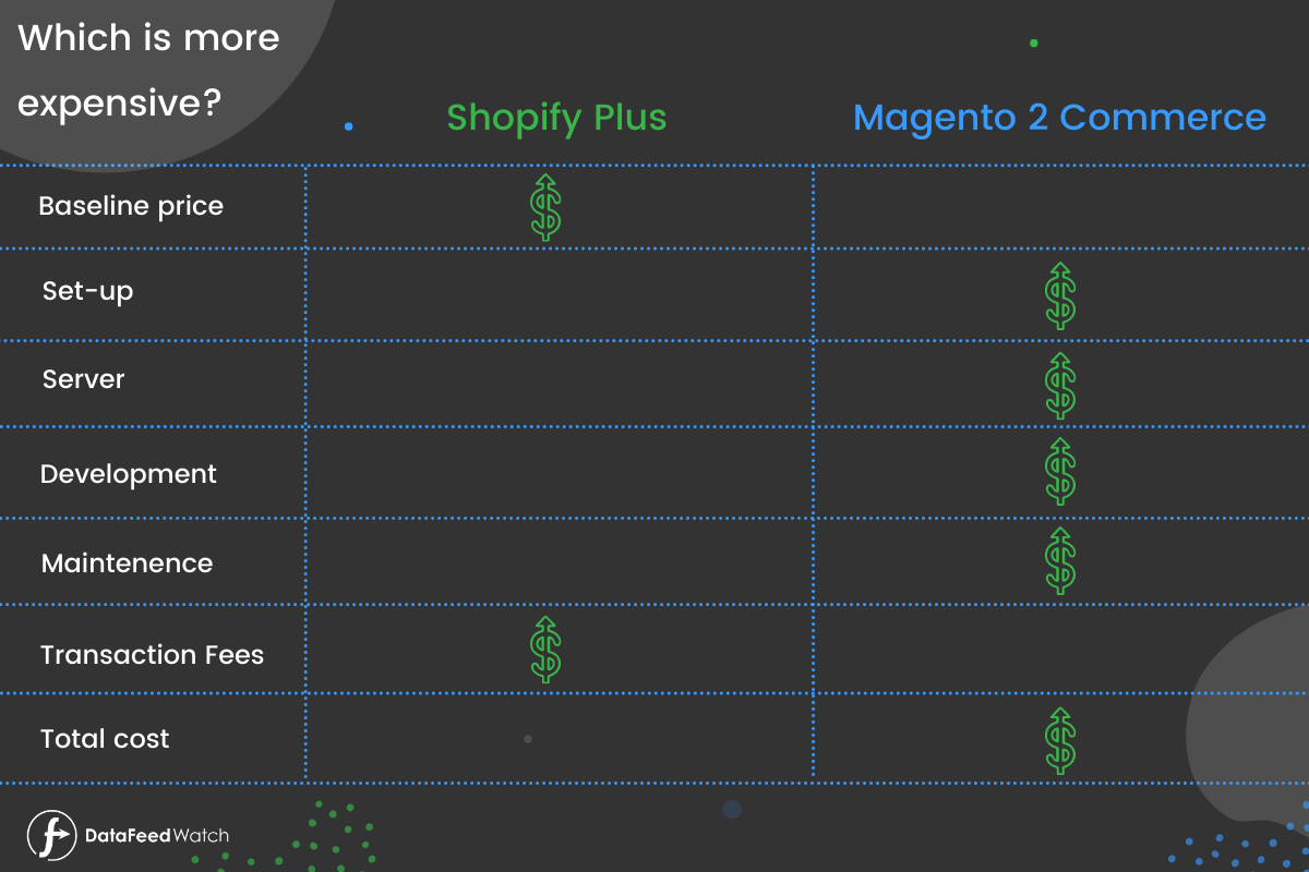 Shopify Plus vs Magento 2 Costo commerciale (2)