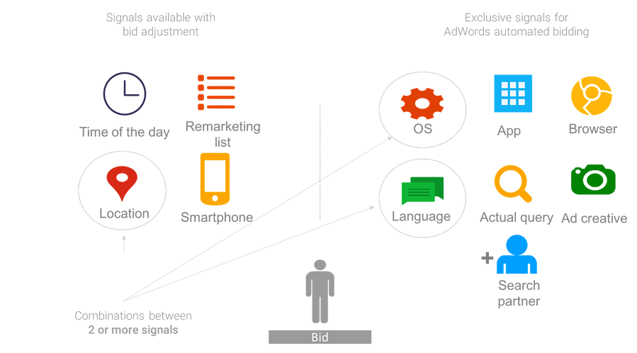 do-smart-bidding-strategy-improve-ctr