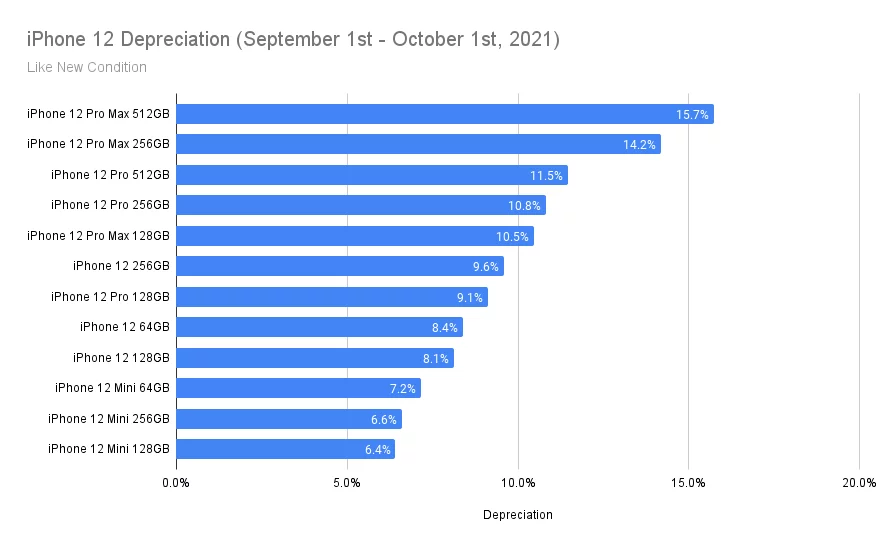 Graphique à barres illustrant la dépréciation de l'iPhone 12